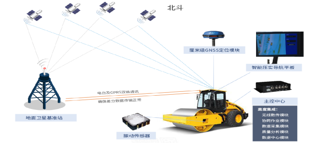 高速建设项目路基连续压实智能管控系统建设方案(图2)