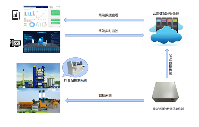 水稳、沥青拌合站生产智能管控系统(图1)